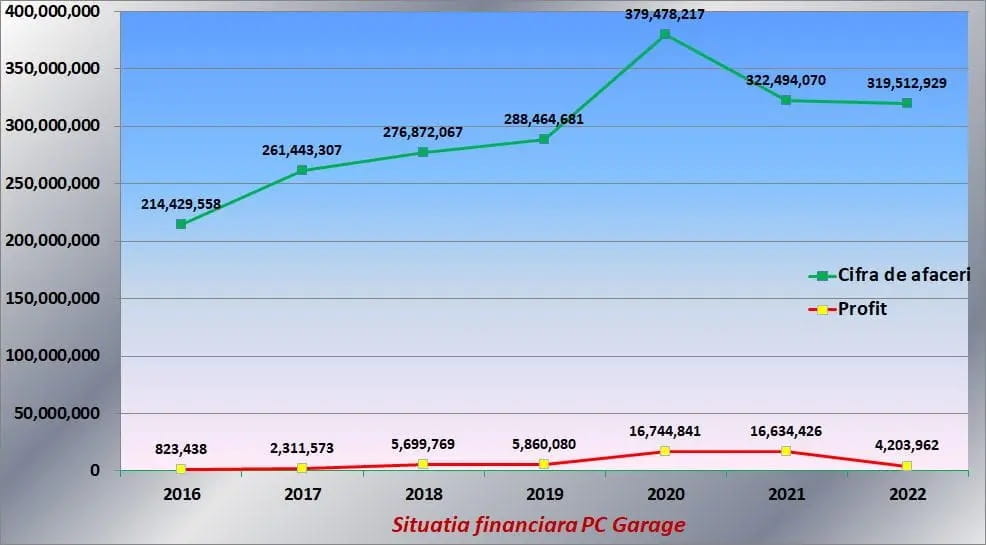 situatia financiara PC Garage